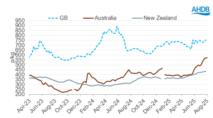 Graph of global deadweight lamb prices